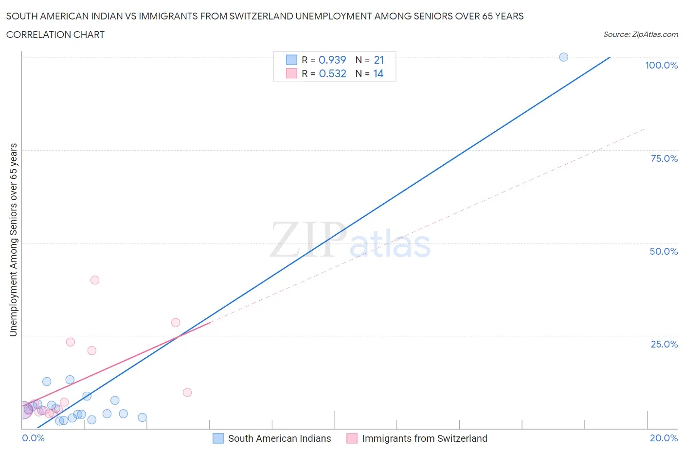South American Indian vs Immigrants from Switzerland Unemployment Among Seniors over 65 years
