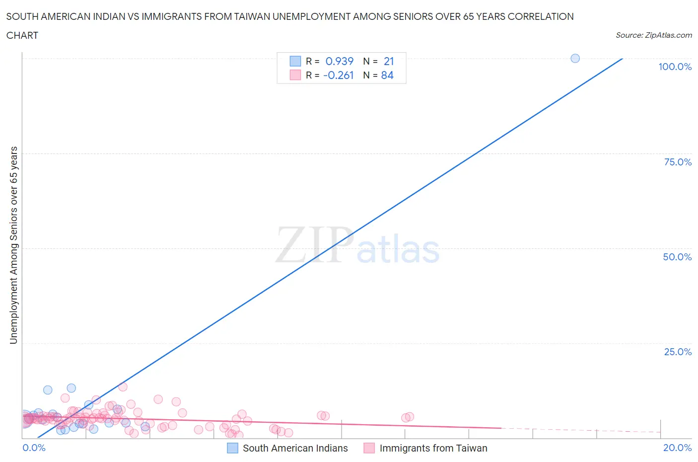 South American Indian vs Immigrants from Taiwan Unemployment Among Seniors over 65 years