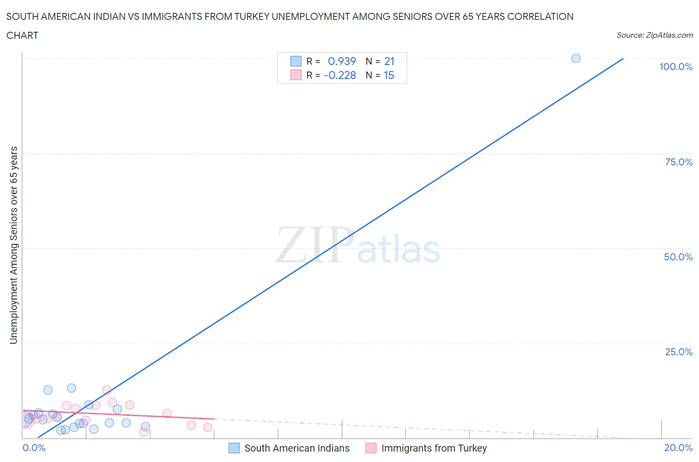 South American Indian vs Immigrants from Turkey Unemployment Among Seniors over 65 years