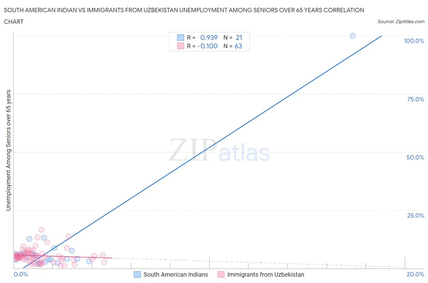 South American Indian vs Immigrants from Uzbekistan Unemployment Among Seniors over 65 years