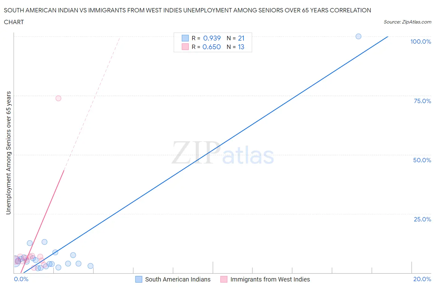 South American Indian vs Immigrants from West Indies Unemployment Among Seniors over 65 years