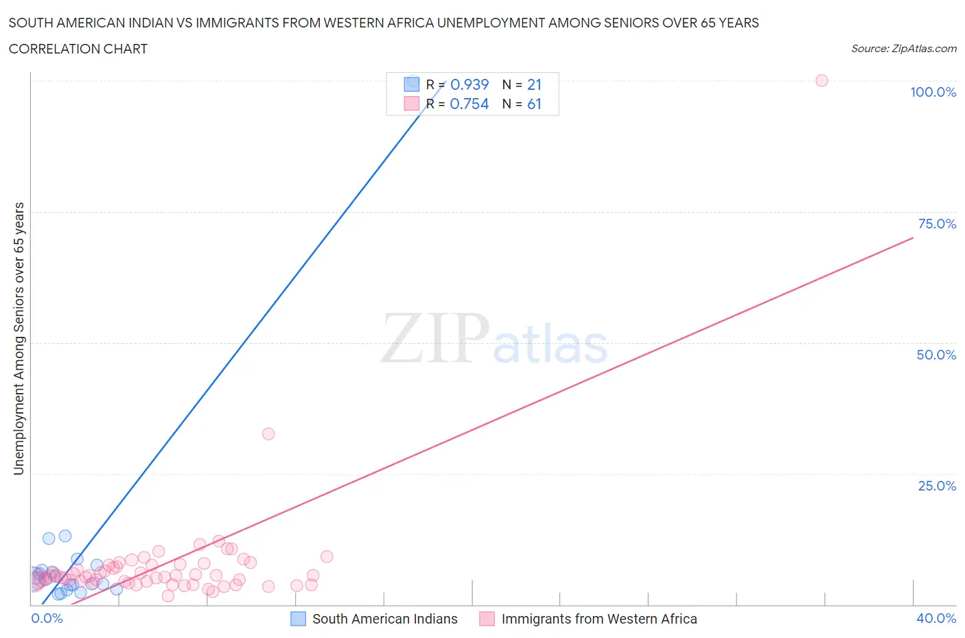 South American Indian vs Immigrants from Western Africa Unemployment Among Seniors over 65 years