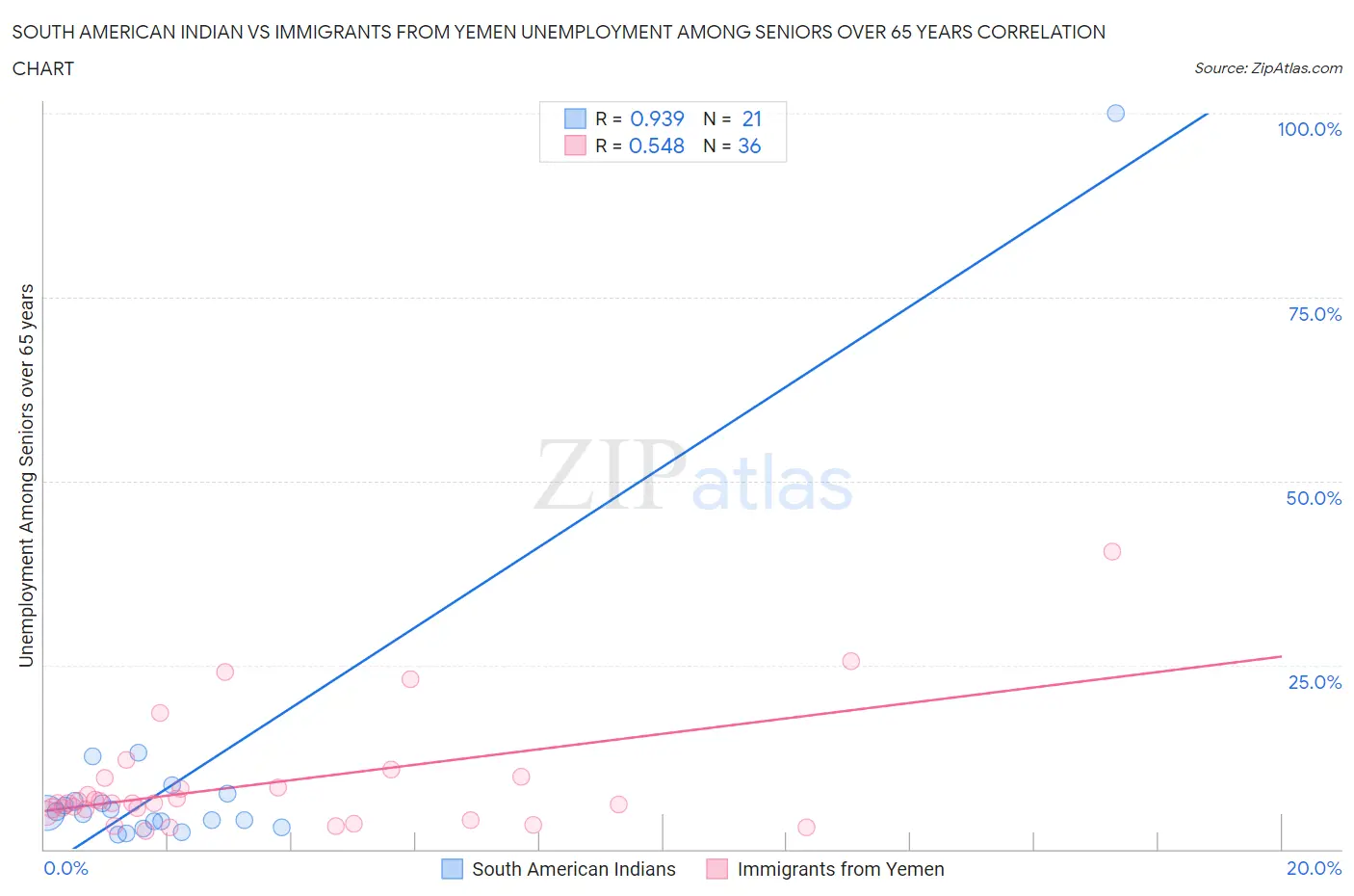 South American Indian vs Immigrants from Yemen Unemployment Among Seniors over 65 years