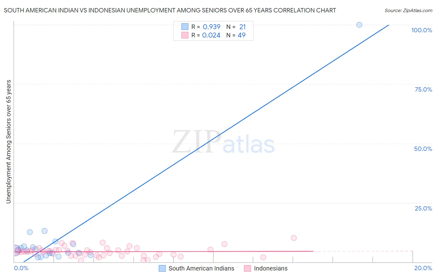 South American Indian vs Indonesian Unemployment Among Seniors over 65 years
