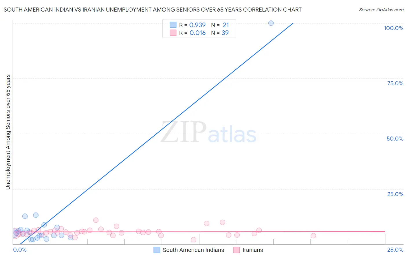 South American Indian vs Iranian Unemployment Among Seniors over 65 years
