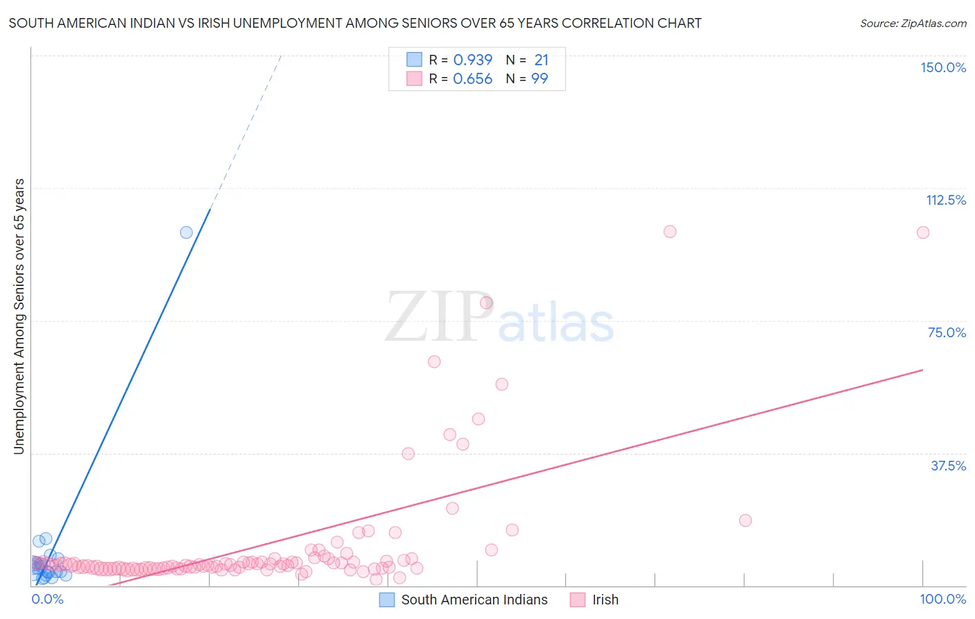 South American Indian vs Irish Unemployment Among Seniors over 65 years