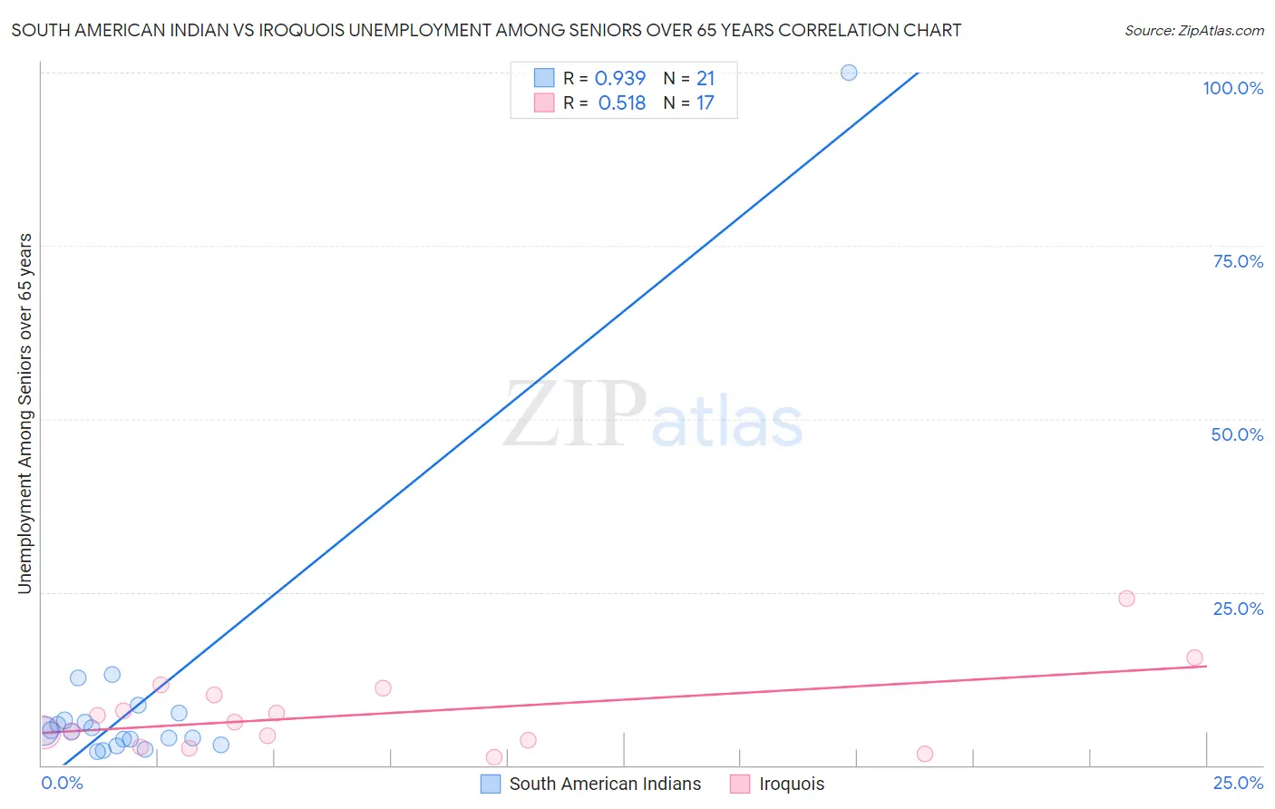 South American Indian vs Iroquois Unemployment Among Seniors over 65 years