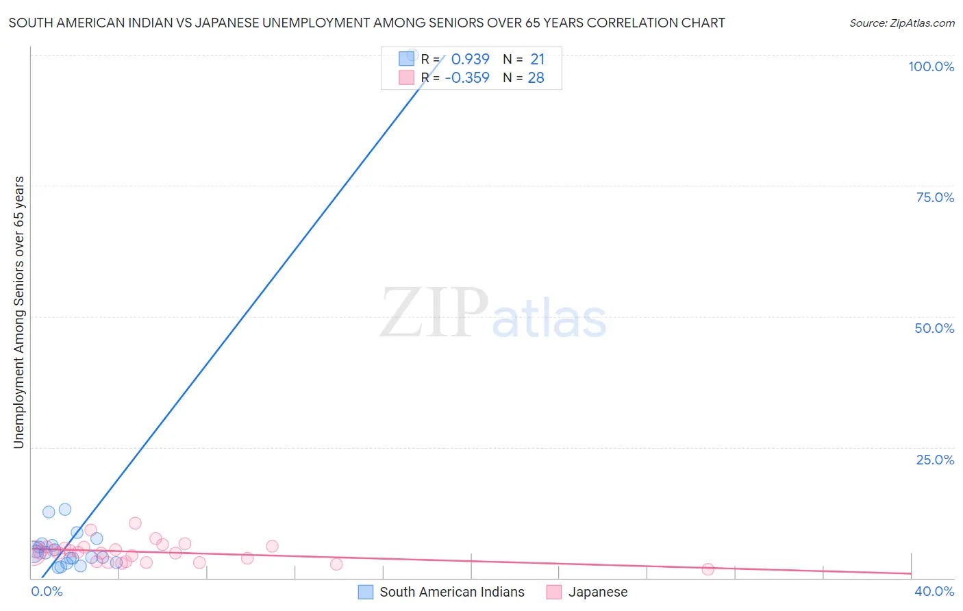 South American Indian vs Japanese Unemployment Among Seniors over 65 years