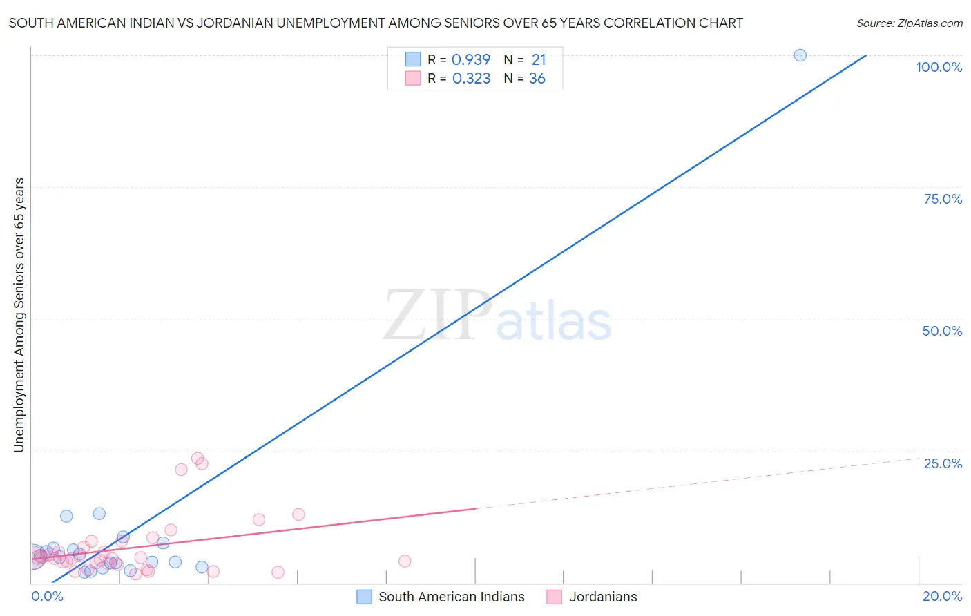 South American Indian vs Jordanian Unemployment Among Seniors over 65 years