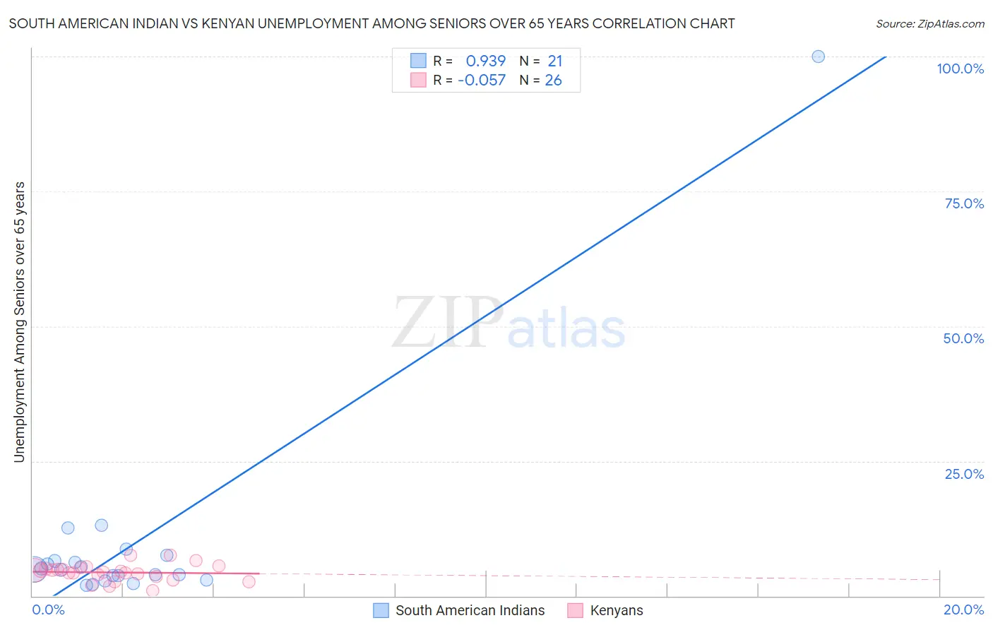 South American Indian vs Kenyan Unemployment Among Seniors over 65 years