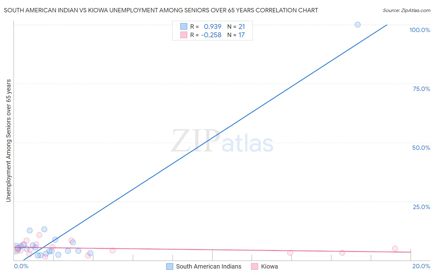 South American Indian vs Kiowa Unemployment Among Seniors over 65 years