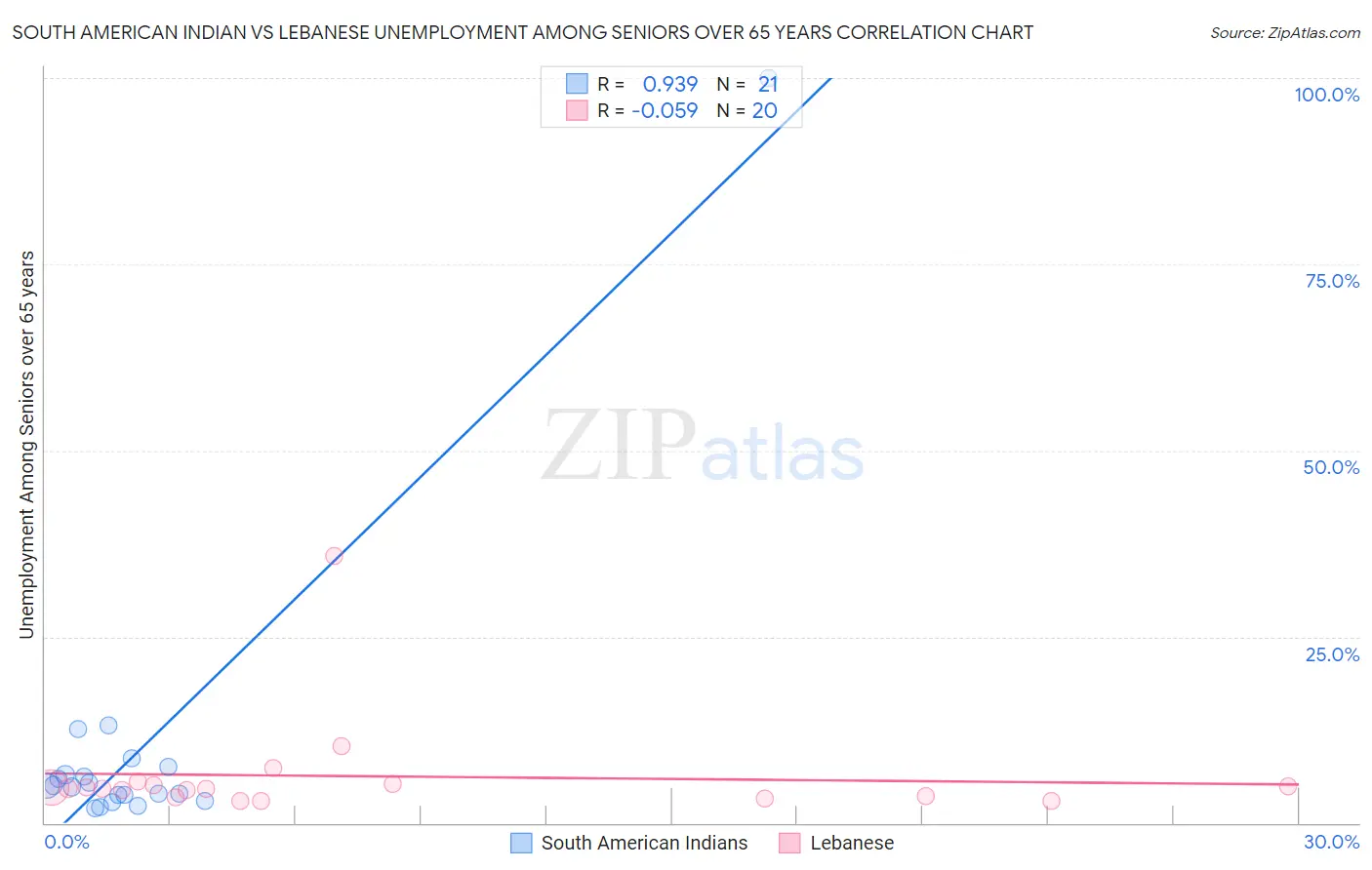 South American Indian vs Lebanese Unemployment Among Seniors over 65 years