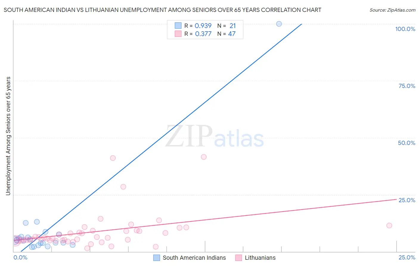 South American Indian vs Lithuanian Unemployment Among Seniors over 65 years