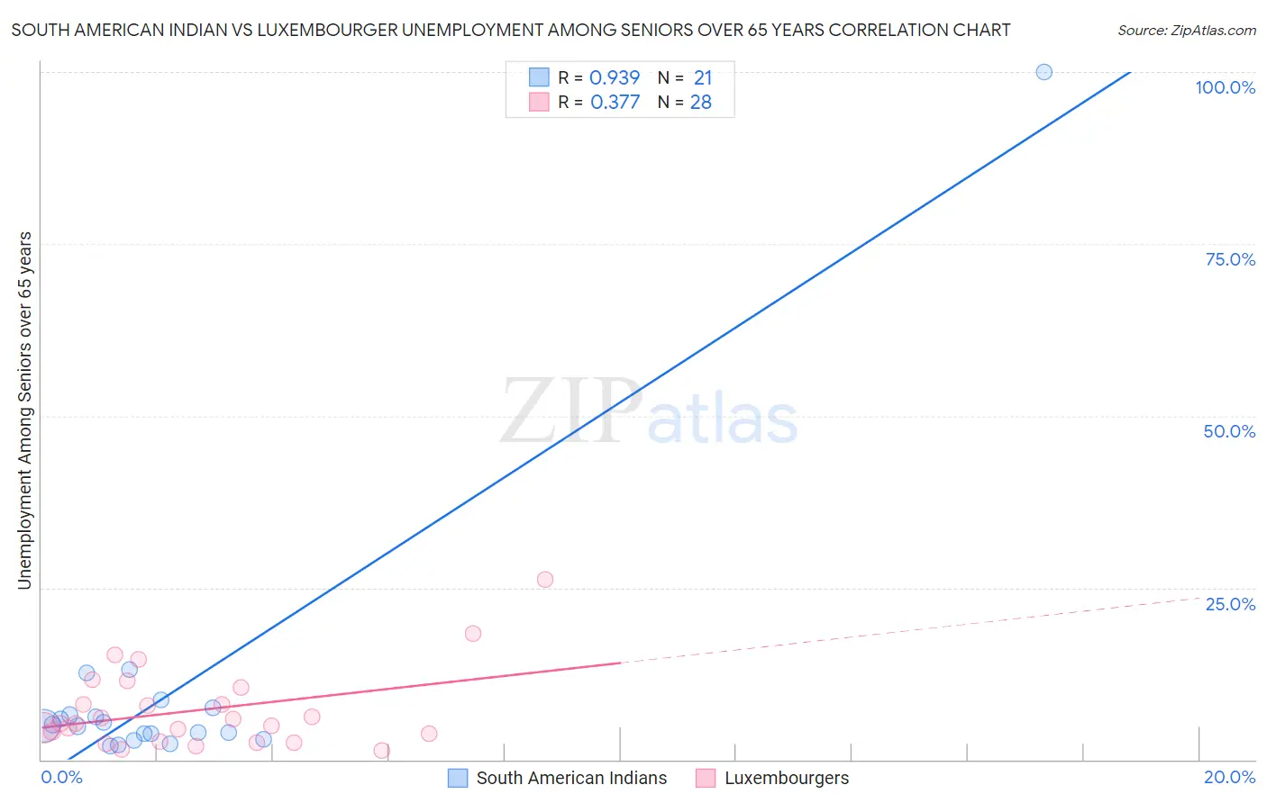 South American Indian vs Luxembourger Unemployment Among Seniors over 65 years