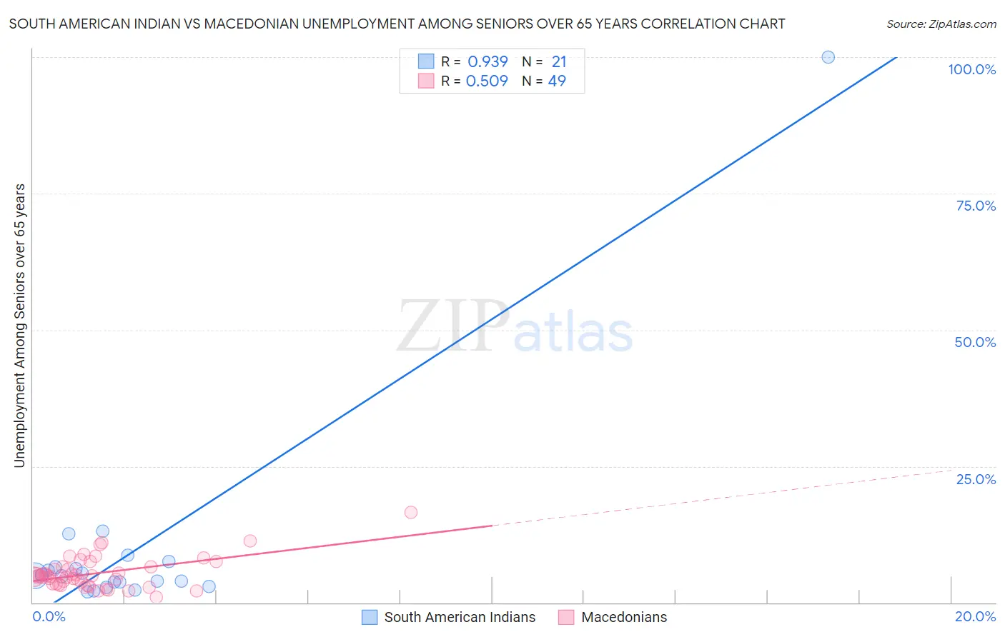 South American Indian vs Macedonian Unemployment Among Seniors over 65 years