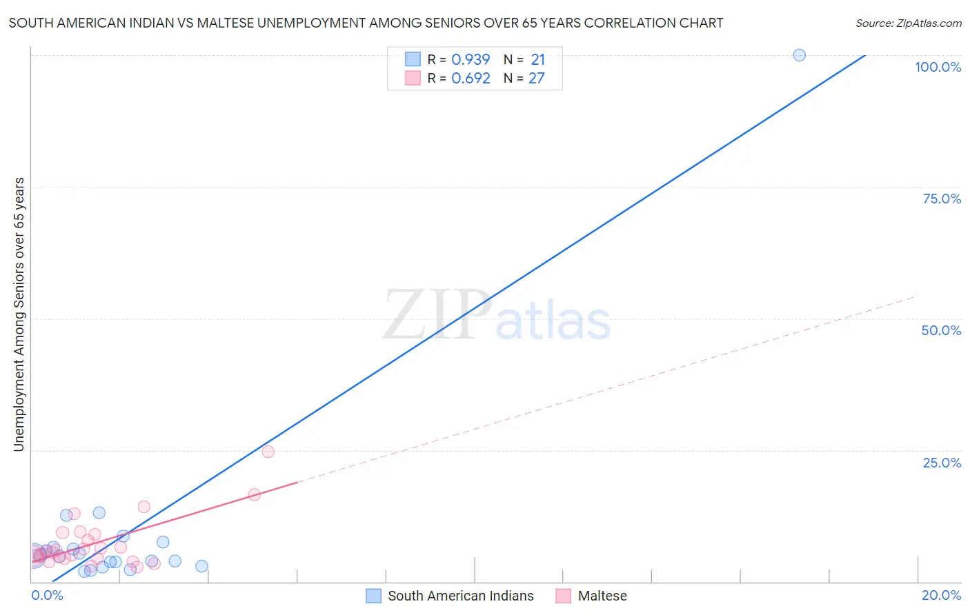 South American Indian vs Maltese Unemployment Among Seniors over 65 years