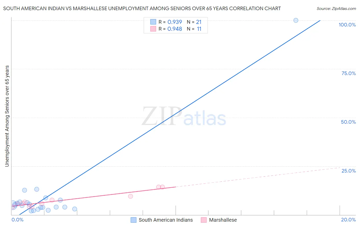 South American Indian vs Marshallese Unemployment Among Seniors over 65 years