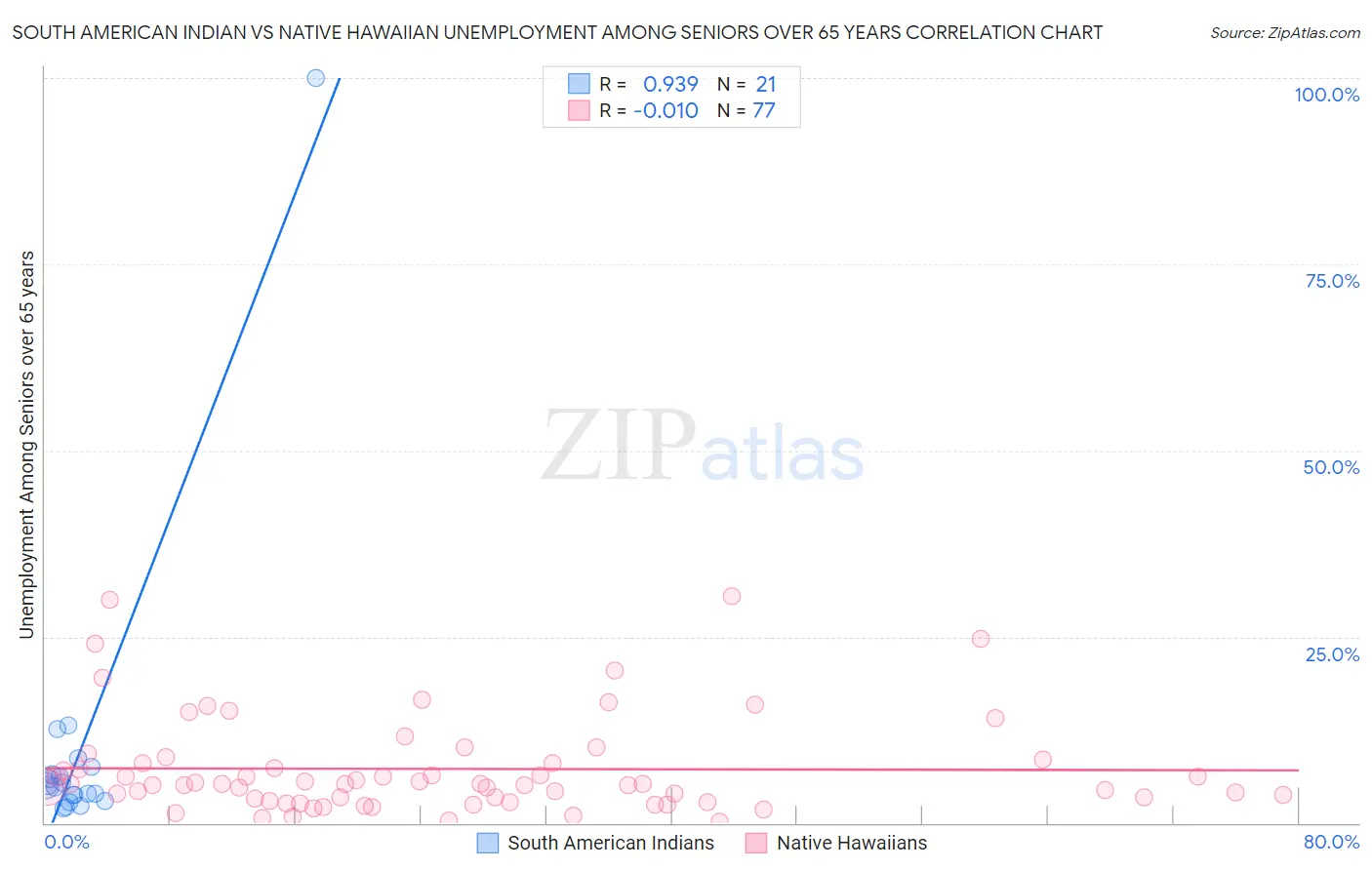 South American Indian vs Native Hawaiian Unemployment Among Seniors over 65 years