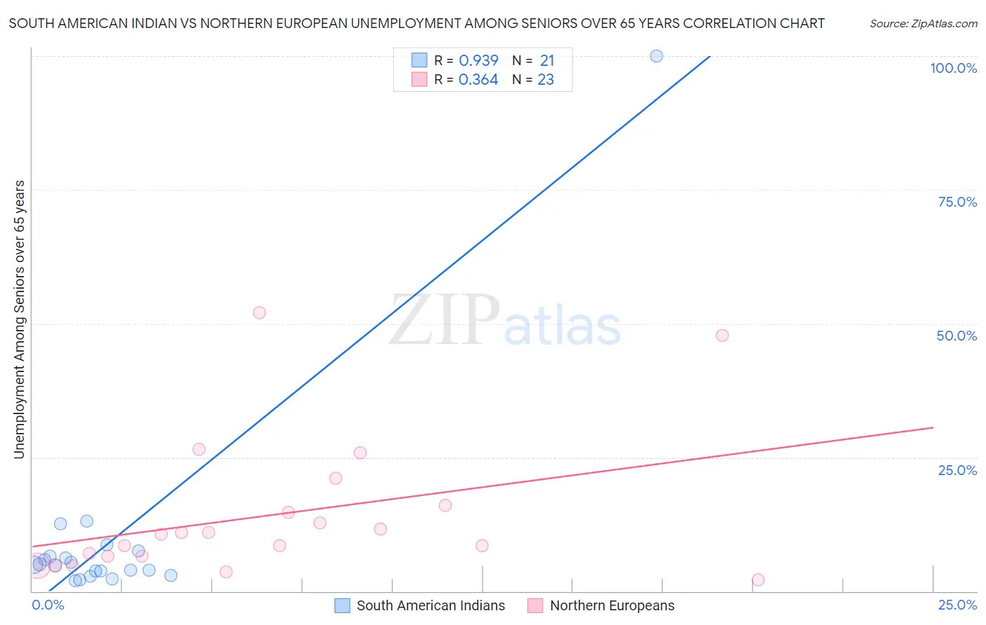 South American Indian vs Northern European Unemployment Among Seniors over 65 years