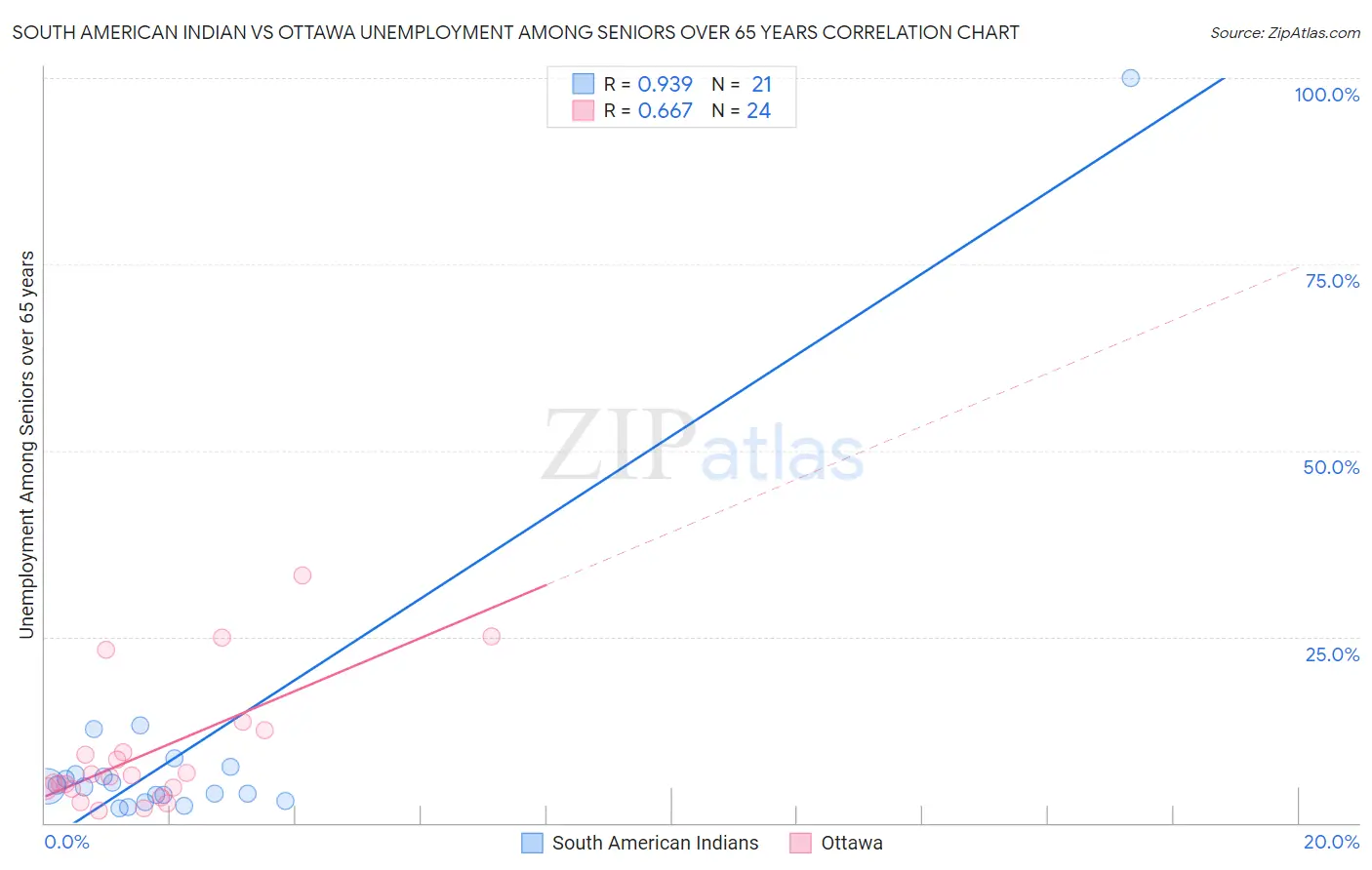 South American Indian vs Ottawa Unemployment Among Seniors over 65 years