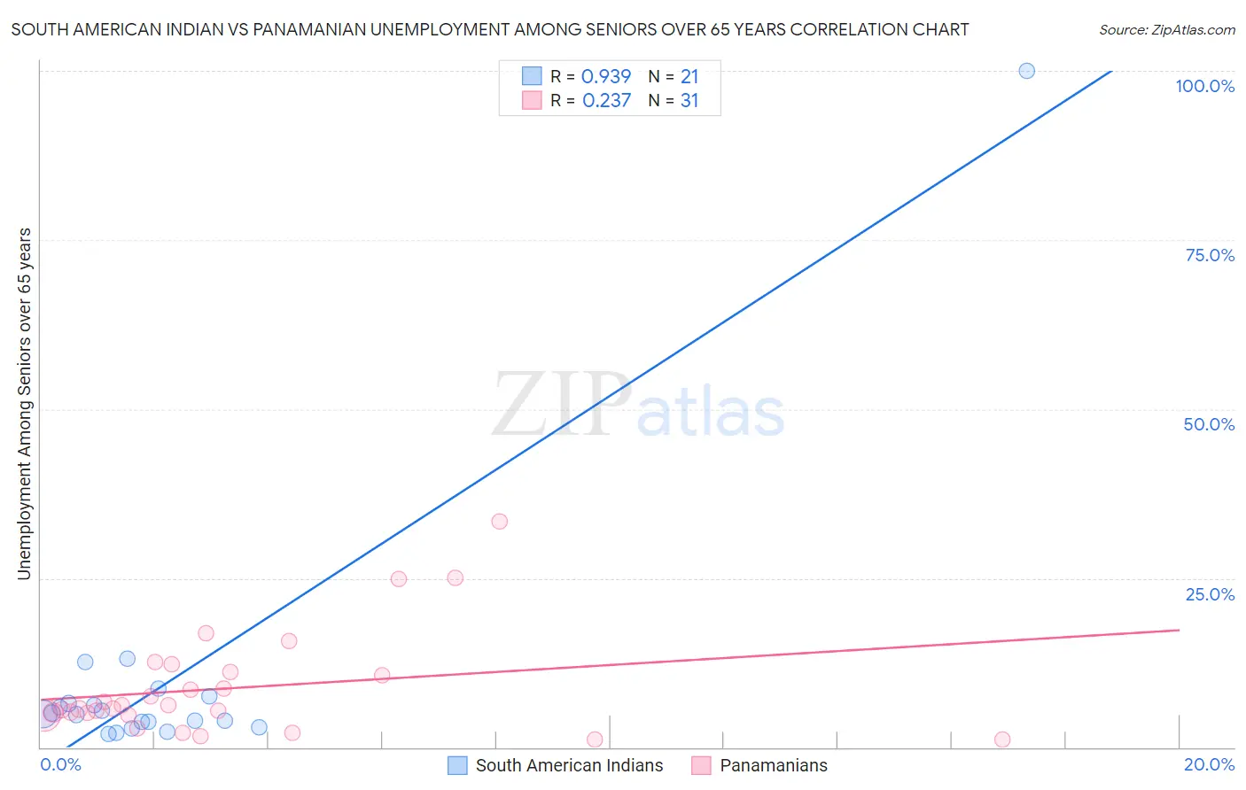 South American Indian vs Panamanian Unemployment Among Seniors over 65 years