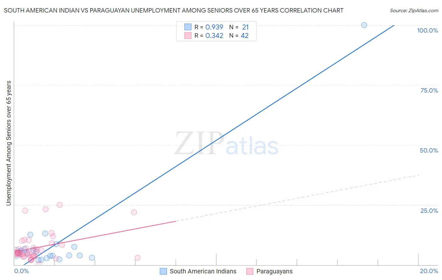South American Indian vs Paraguayan Unemployment Among Seniors over 65 years