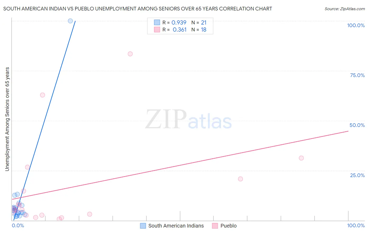 South American Indian vs Pueblo Unemployment Among Seniors over 65 years