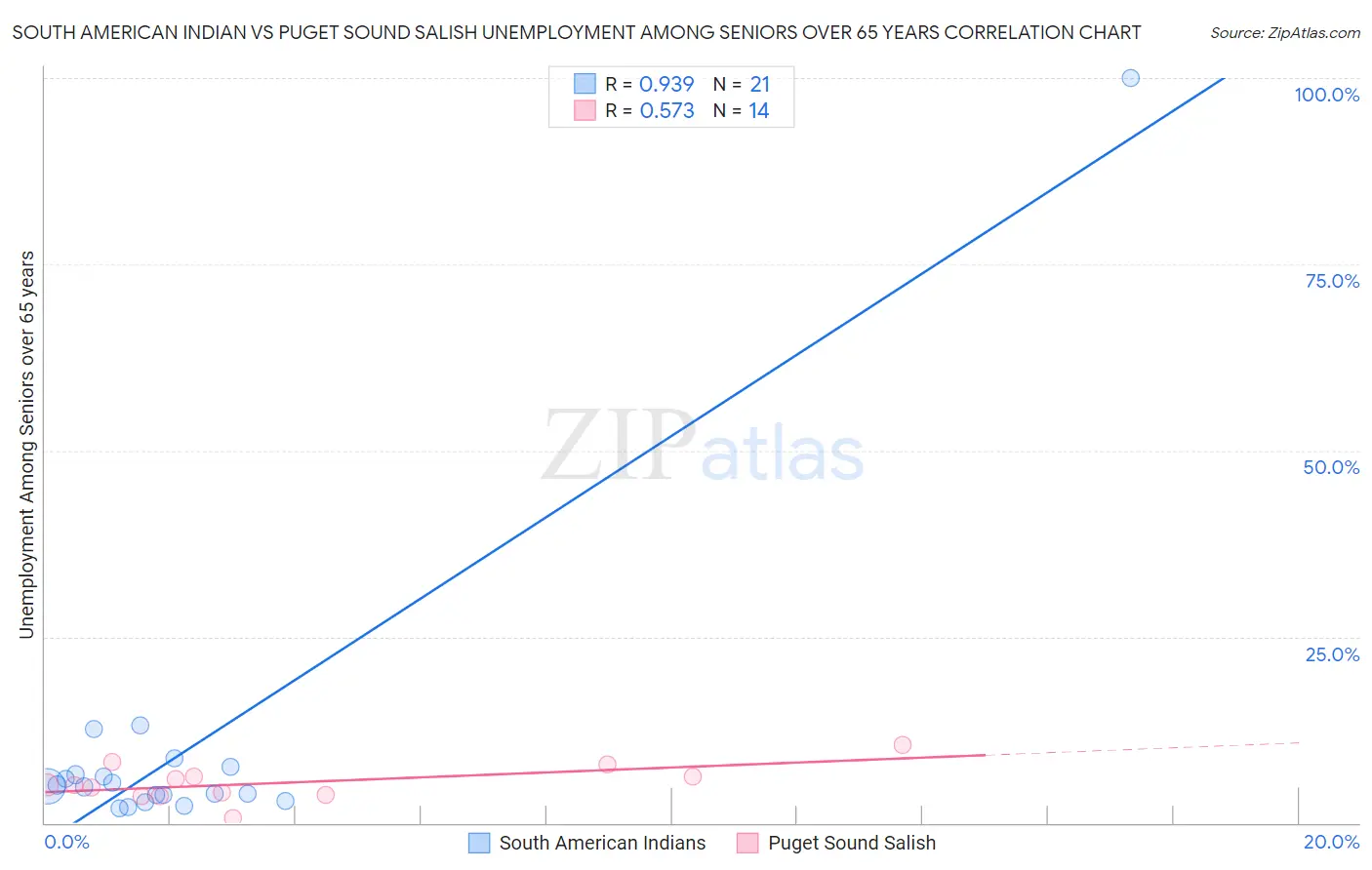 South American Indian vs Puget Sound Salish Unemployment Among Seniors over 65 years