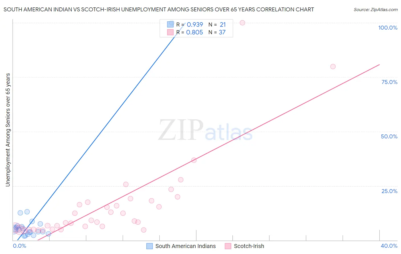 South American Indian vs Scotch-Irish Unemployment Among Seniors over 65 years