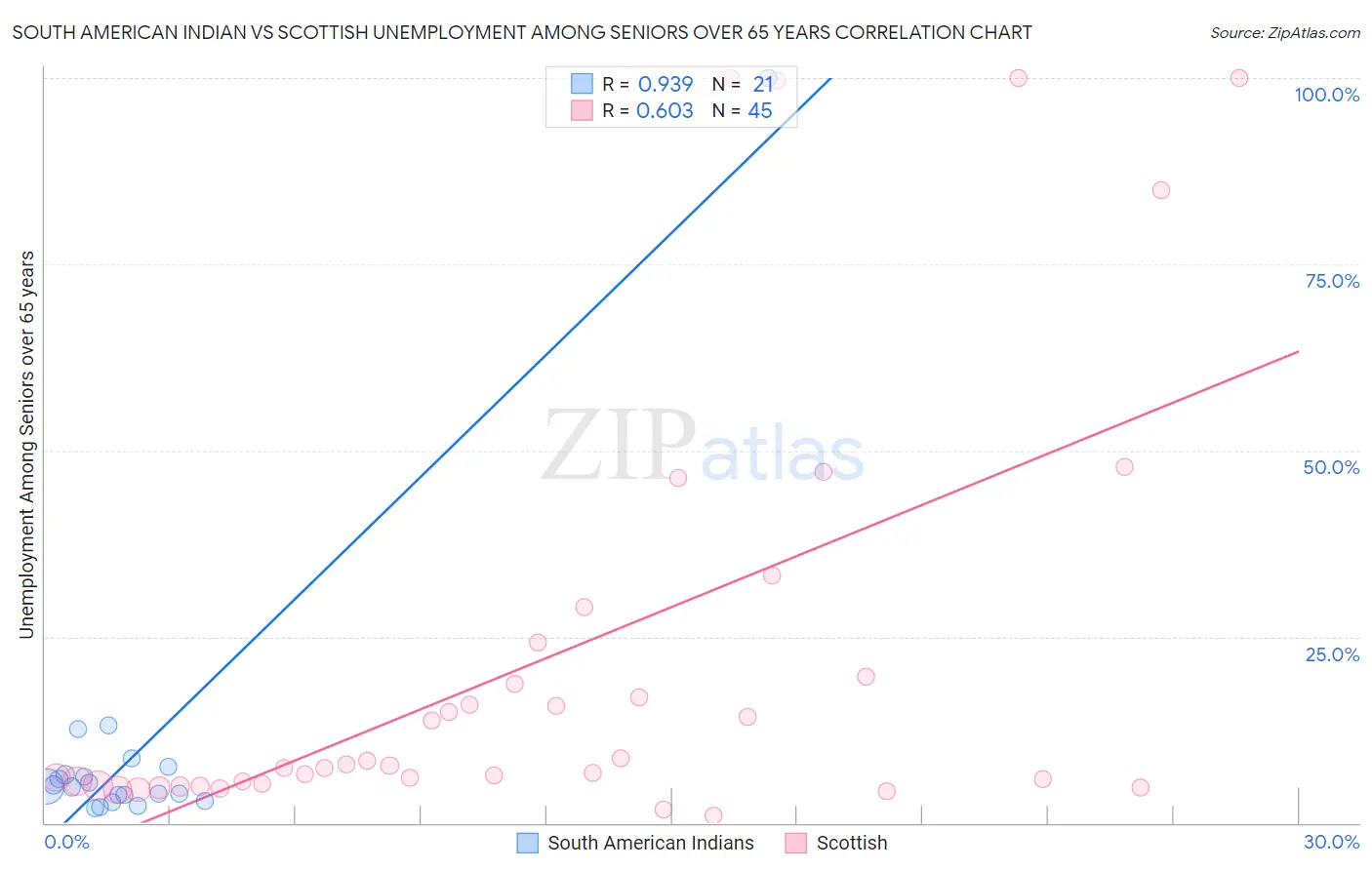 South American Indian vs Scottish Unemployment Among Seniors over 65 years