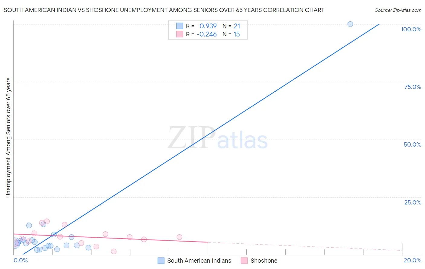 South American Indian vs Shoshone Unemployment Among Seniors over 65 years