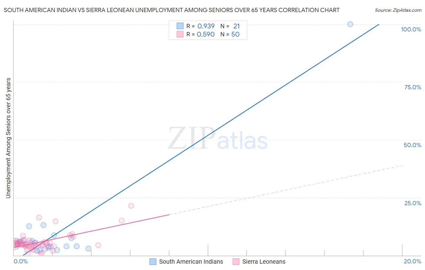South American Indian vs Sierra Leonean Unemployment Among Seniors over 65 years