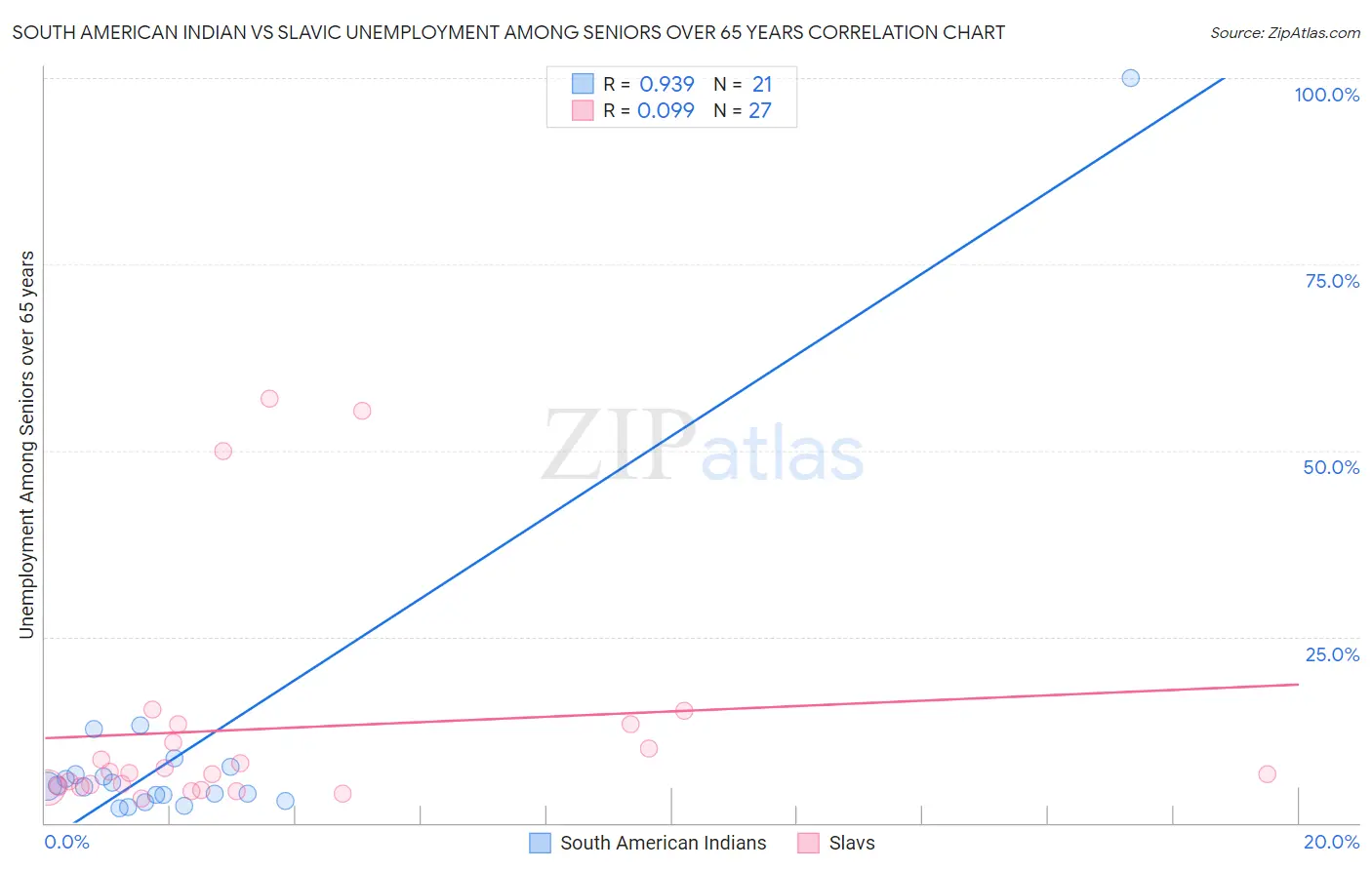 South American Indian vs Slavic Unemployment Among Seniors over 65 years