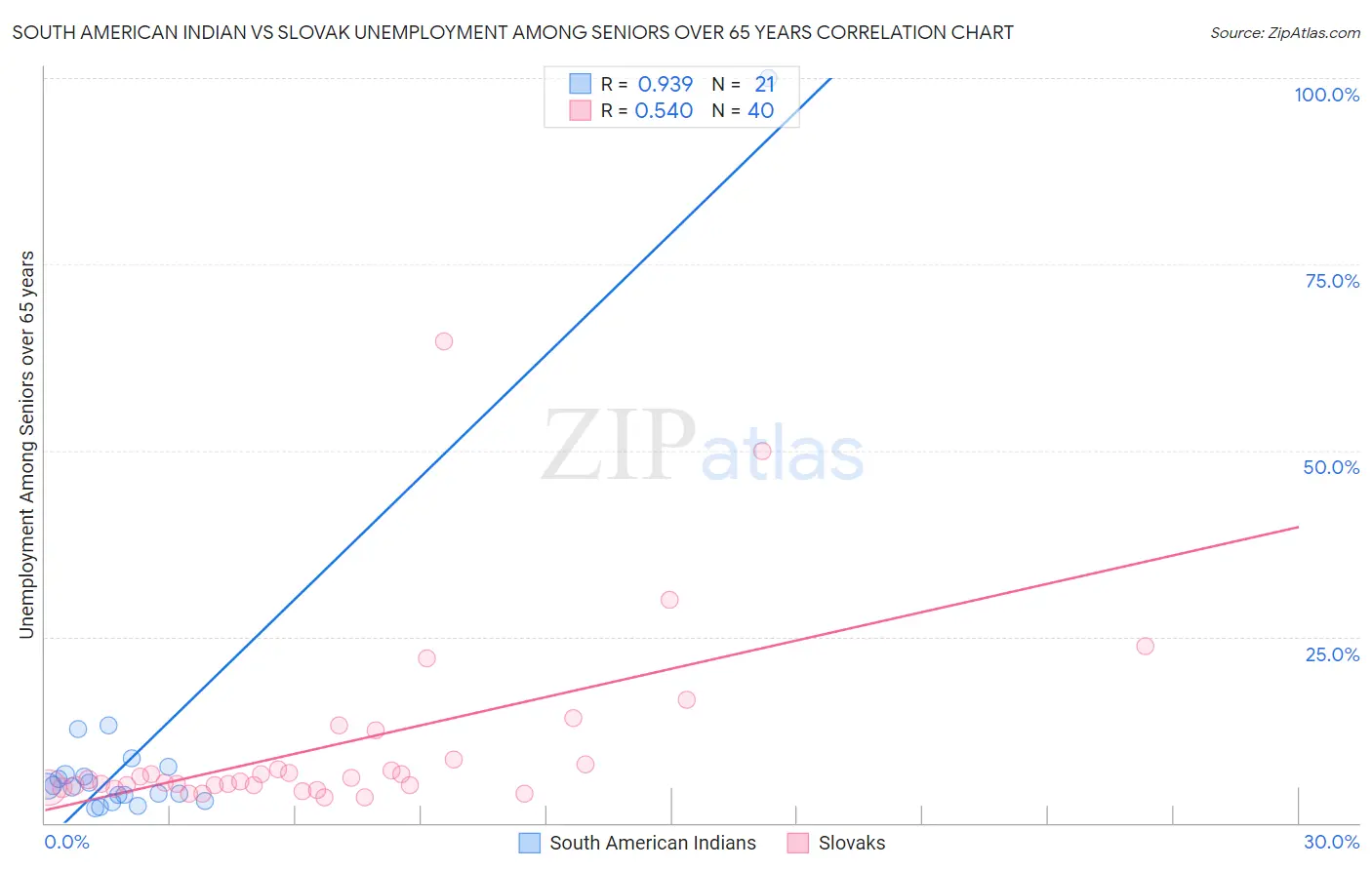 South American Indian vs Slovak Unemployment Among Seniors over 65 years