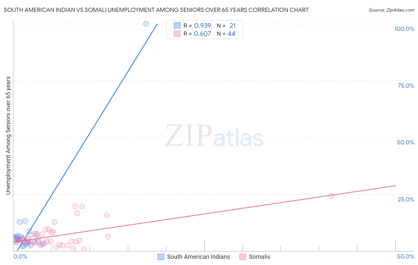 South American Indian vs Somali Unemployment Among Seniors over 65 years