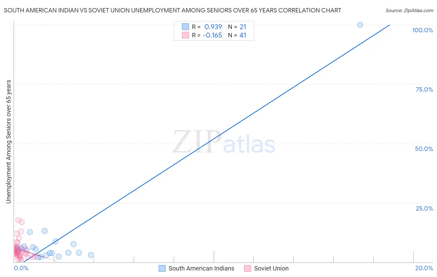 South American Indian vs Soviet Union Unemployment Among Seniors over 65 years