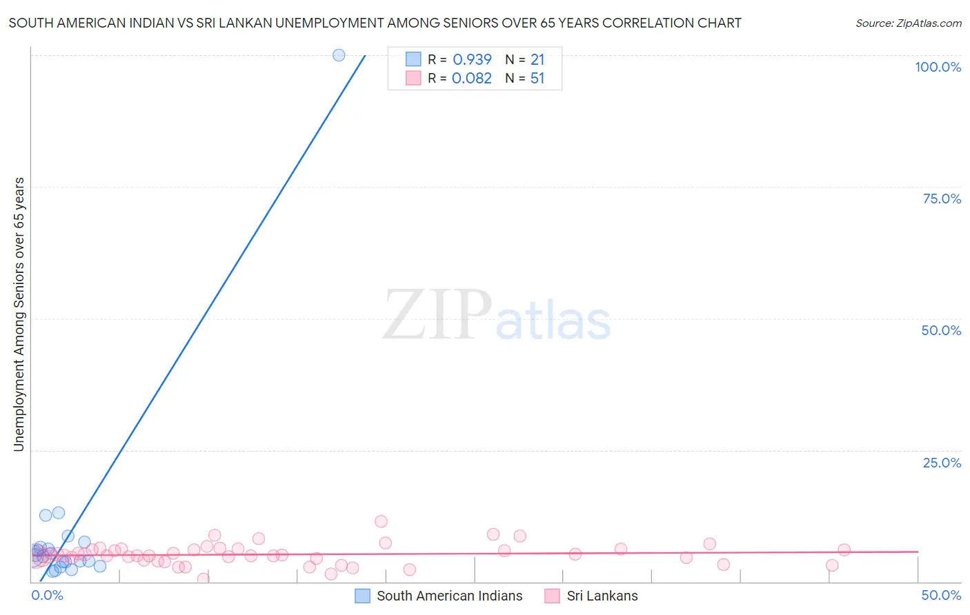 South American Indian vs Sri Lankan Unemployment Among Seniors over 65 years