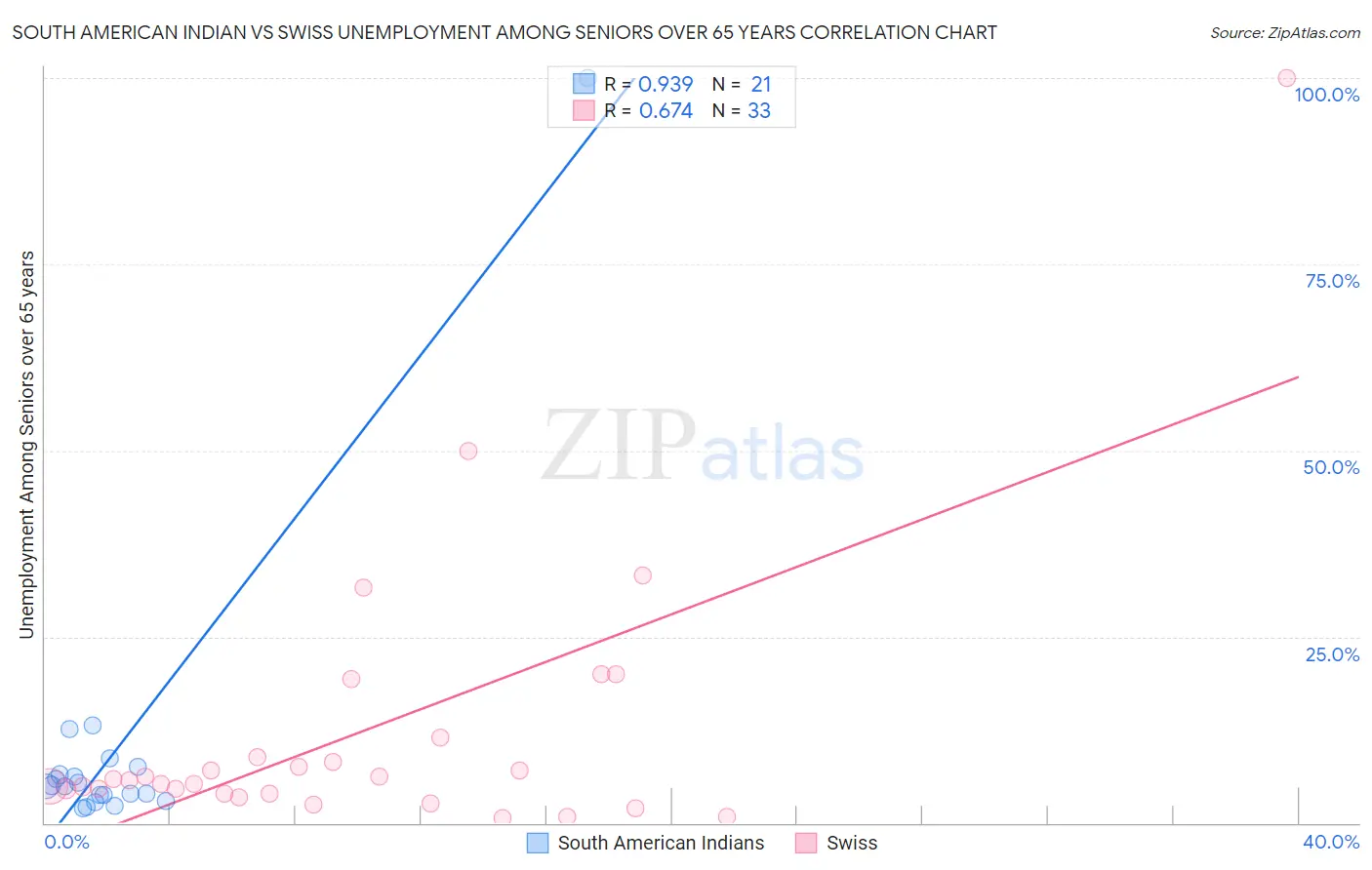 South American Indian vs Swiss Unemployment Among Seniors over 65 years