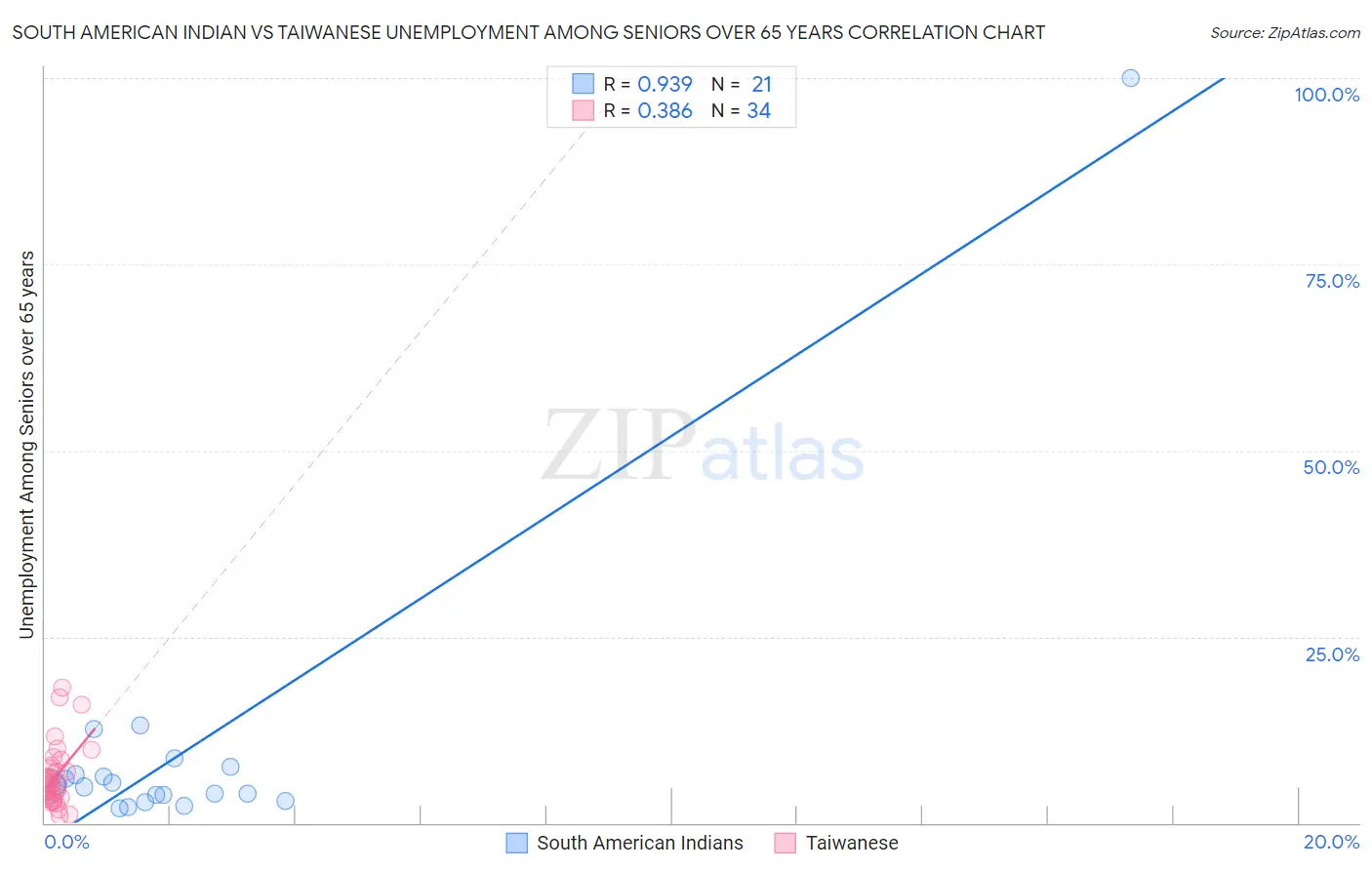 South American Indian vs Taiwanese Unemployment Among Seniors over 65 years