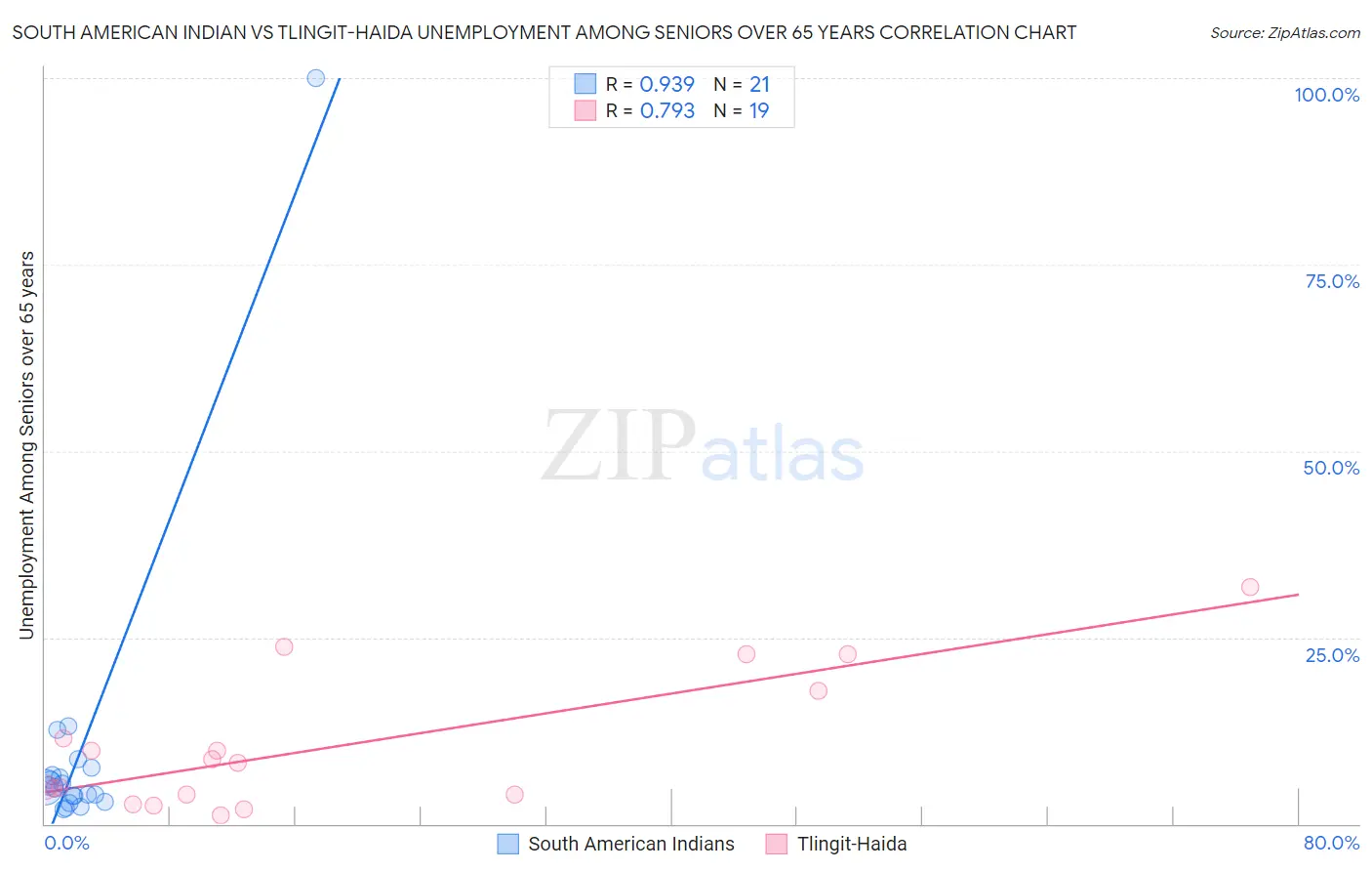 South American Indian vs Tlingit-Haida Unemployment Among Seniors over 65 years