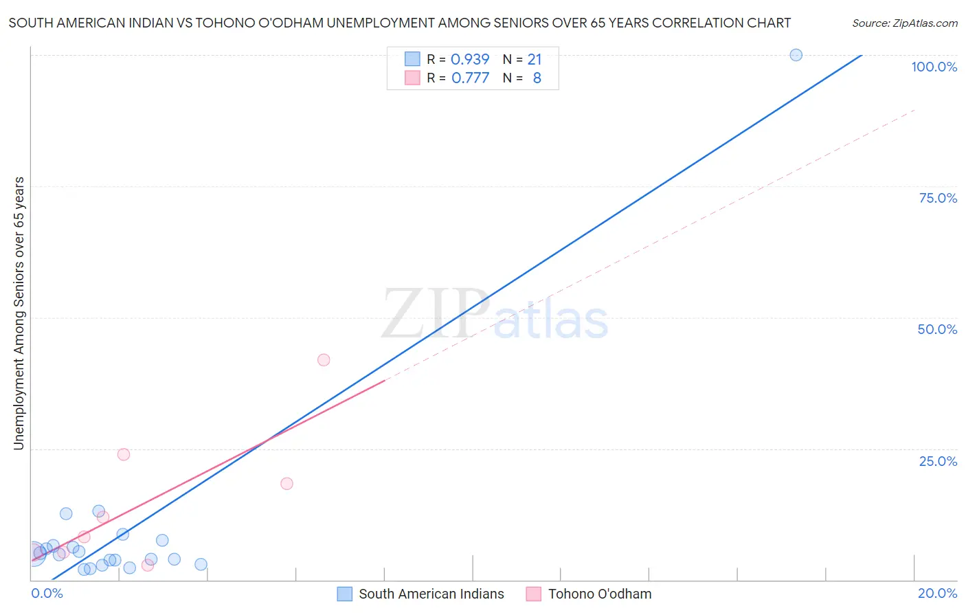South American Indian vs Tohono O'odham Unemployment Among Seniors over 65 years