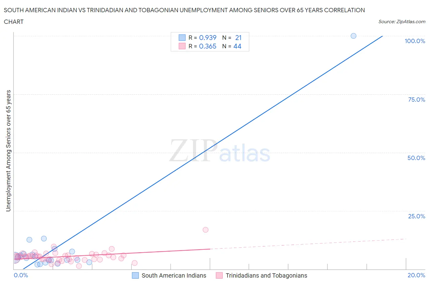 South American Indian vs Trinidadian and Tobagonian Unemployment Among Seniors over 65 years
