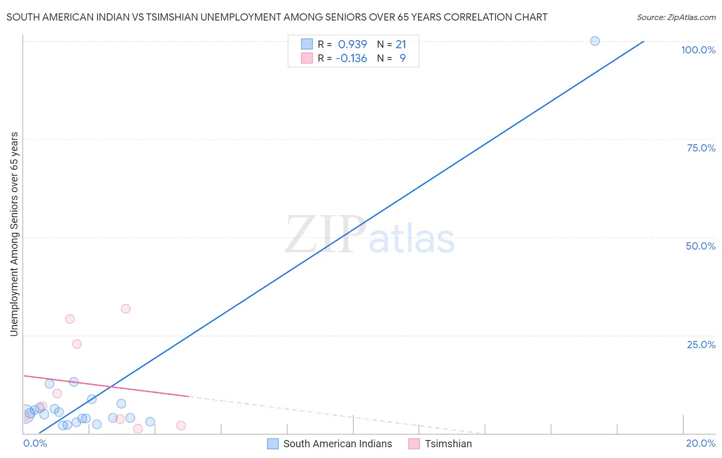 South American Indian vs Tsimshian Unemployment Among Seniors over 65 years