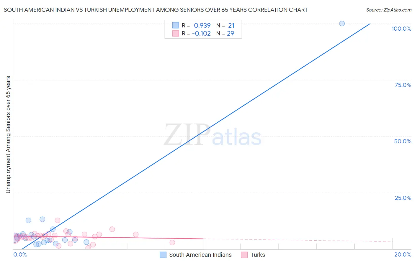 South American Indian vs Turkish Unemployment Among Seniors over 65 years