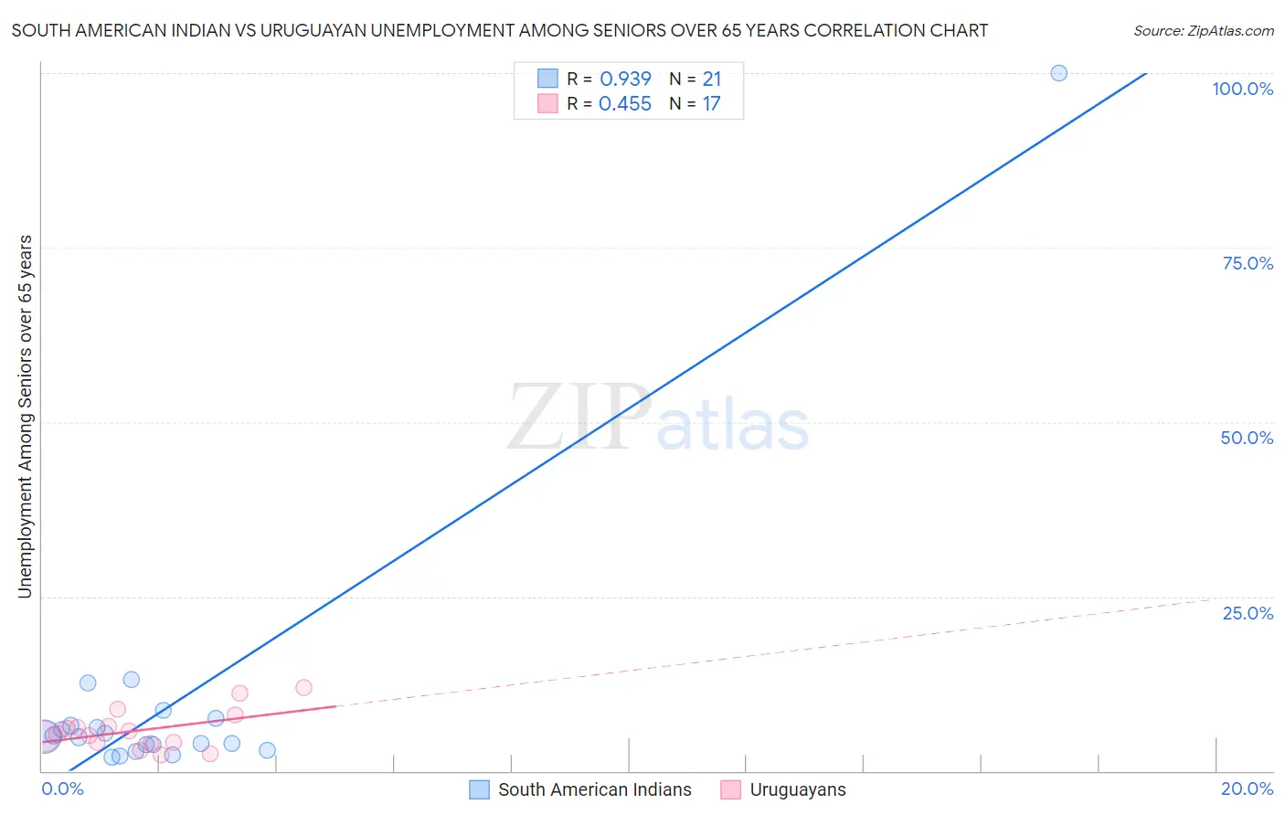 South American Indian vs Uruguayan Unemployment Among Seniors over 65 years