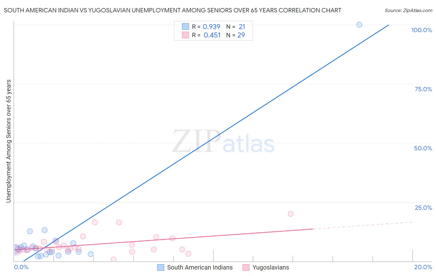 South American Indian vs Yugoslavian Unemployment Among Seniors over 65 years