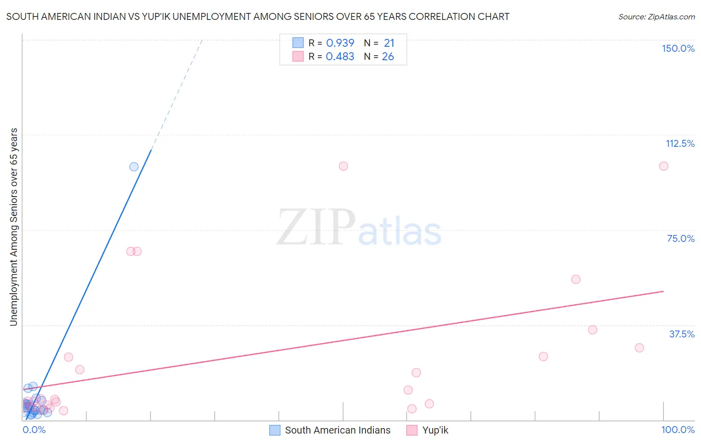South American Indian vs Yup'ik Unemployment Among Seniors over 65 years