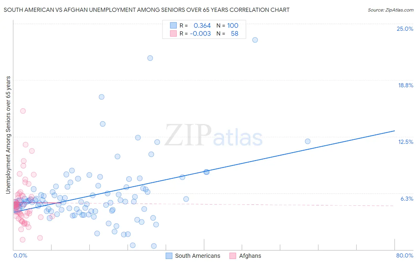 South American vs Afghan Unemployment Among Seniors over 65 years