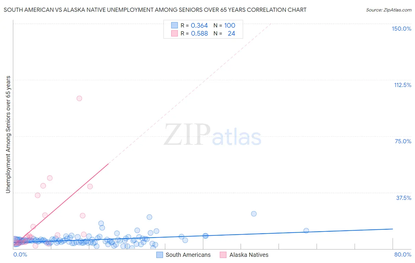 South American vs Alaska Native Unemployment Among Seniors over 65 years