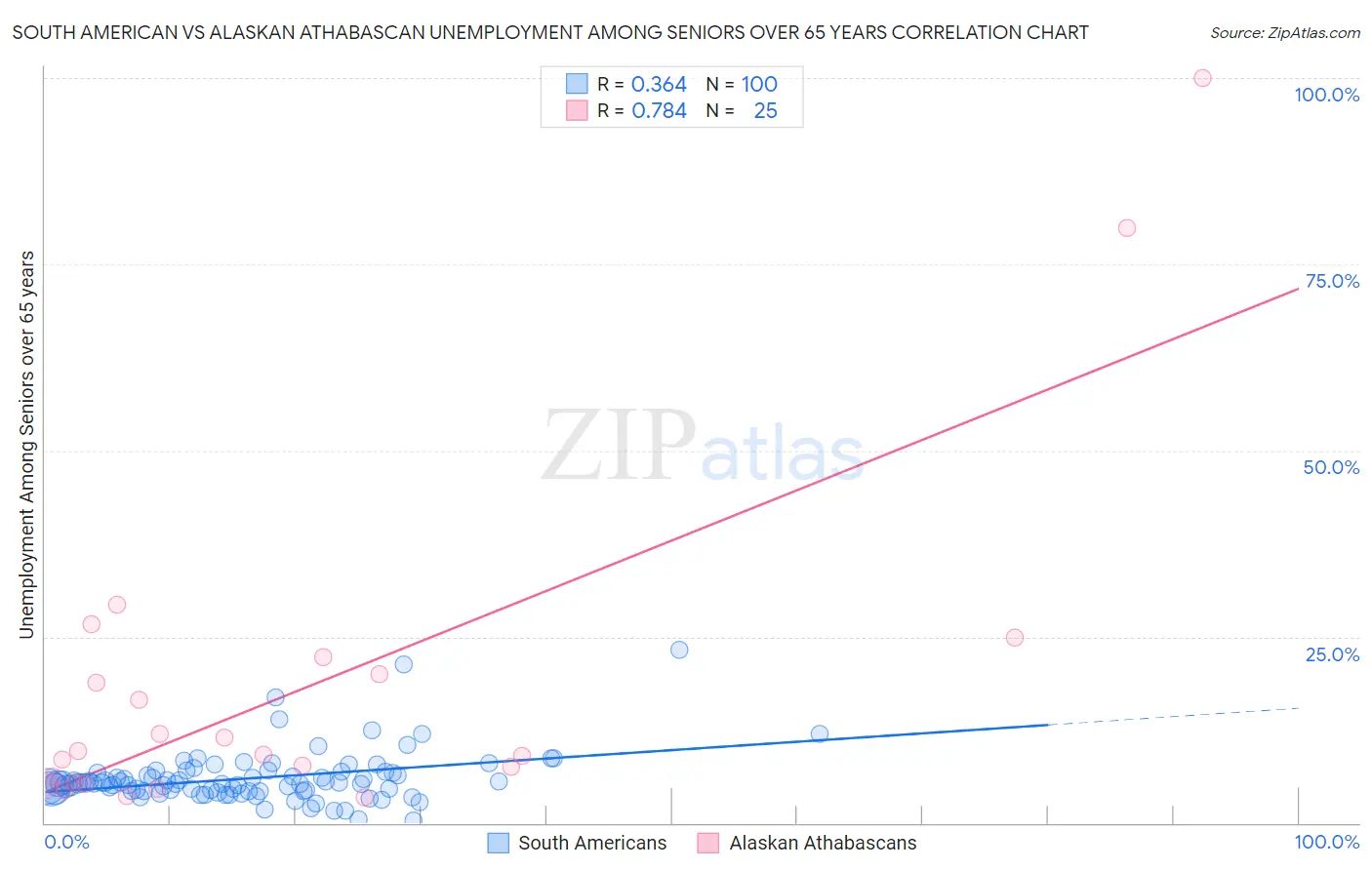 South American vs Alaskan Athabascan Unemployment Among Seniors over 65 years